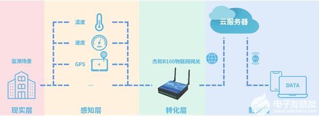 杰与R100 开启“物品”接入智能网络的“网络大门”